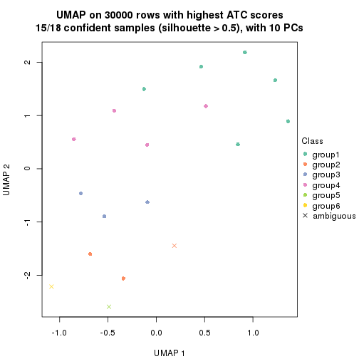 plot of chunk tab-node-032-dimension-reduction-5