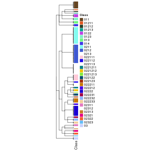 plot of chunk tab-collect-classes-from-hierarchical-partition-1