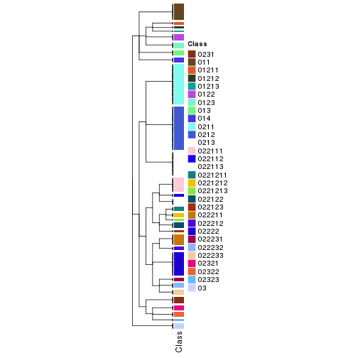 plot of chunk tab-collect-classes-from-hierarchical-partition-2