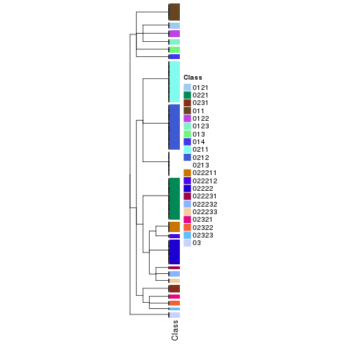 plot of chunk tab-collect-classes-from-hierarchical-partition-5