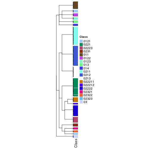 plot of chunk tab-collect-classes-from-hierarchical-partition-6