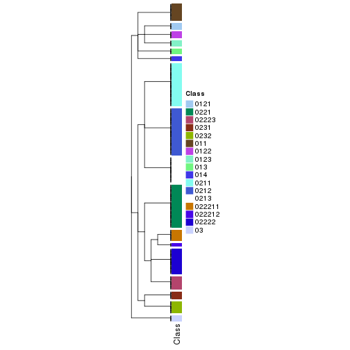 plot of chunk tab-collect-classes-from-hierarchical-partition-7