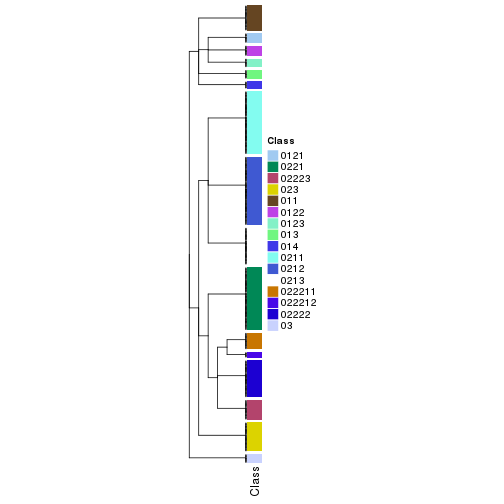 plot of chunk tab-collect-classes-from-hierarchical-partition-8