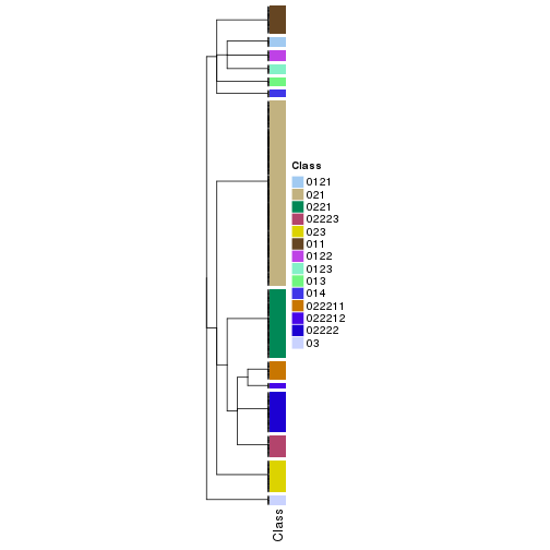 plot of chunk tab-collect-classes-from-hierarchical-partition-9