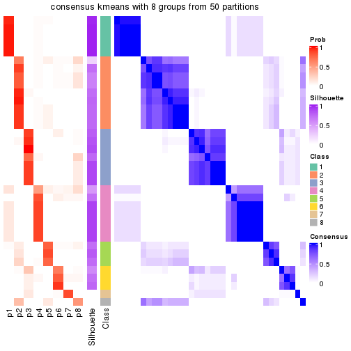 plot of chunk tab-node-012-consensus-heatmap-7