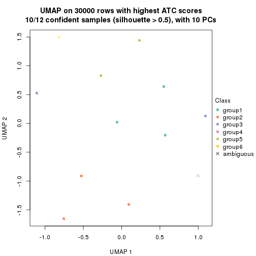 plot of chunk tab-node-0121-dimension-reduction-6