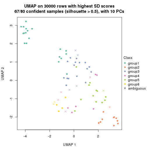 plot of chunk tab-node-0221-dimension-reduction-5