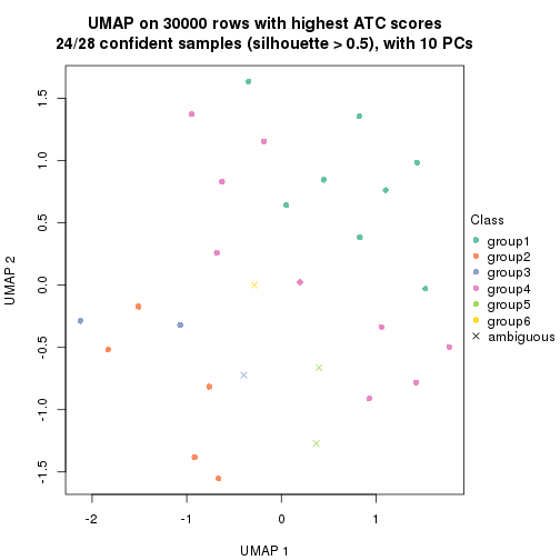 plot of chunk tab-node-02221-dimension-reduction-5