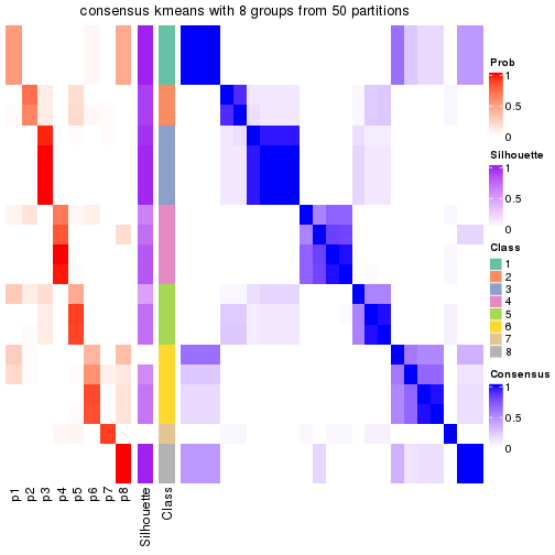 plot of chunk tab-node-0232-consensus-heatmap-7