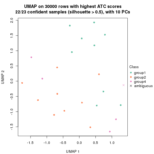 plot of chunk tab-node-0232-dimension-reduction-3