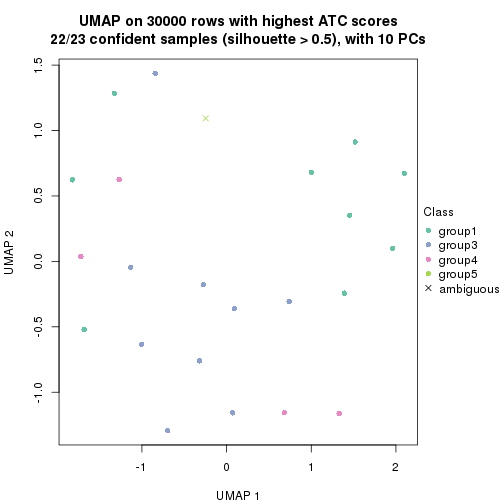 plot of chunk tab-node-0232-dimension-reduction-4