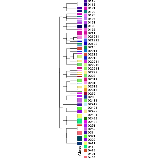 plot of chunk tab-collect-classes-from-hierarchical-partition-1