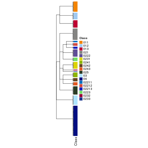 plot of chunk tab-collect-classes-from-hierarchical-partition-16