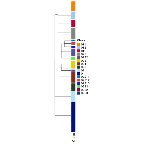 plot of chunk tab-collect-classes-from-hierarchical-partition-18