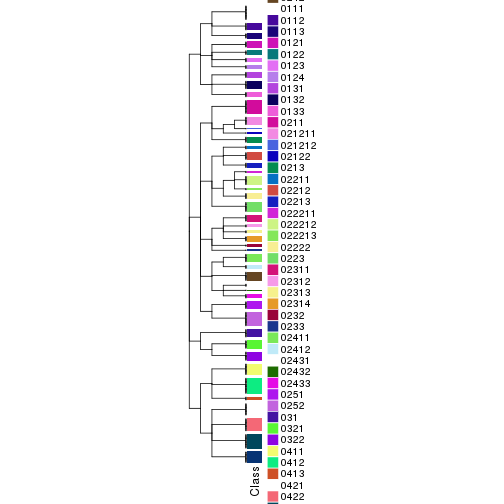 plot of chunk tab-collect-classes-from-hierarchical-partition-2