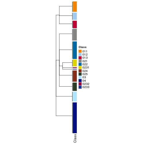 plot of chunk tab-collect-classes-from-hierarchical-partition-20