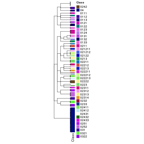 plot of chunk tab-collect-classes-from-hierarchical-partition-3