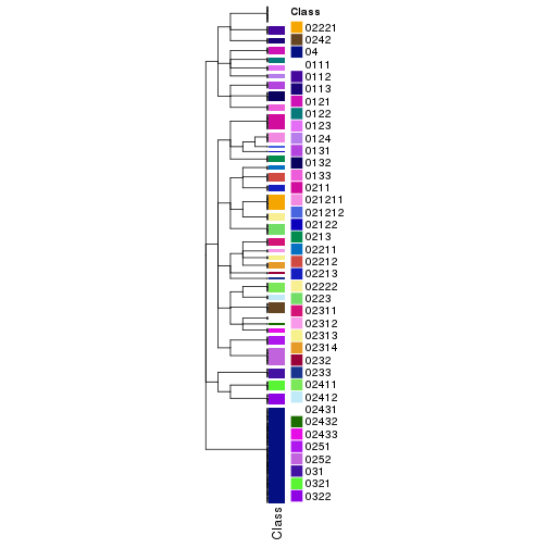 plot of chunk tab-collect-classes-from-hierarchical-partition-4