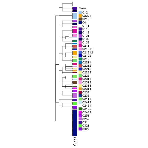 plot of chunk tab-collect-classes-from-hierarchical-partition-5