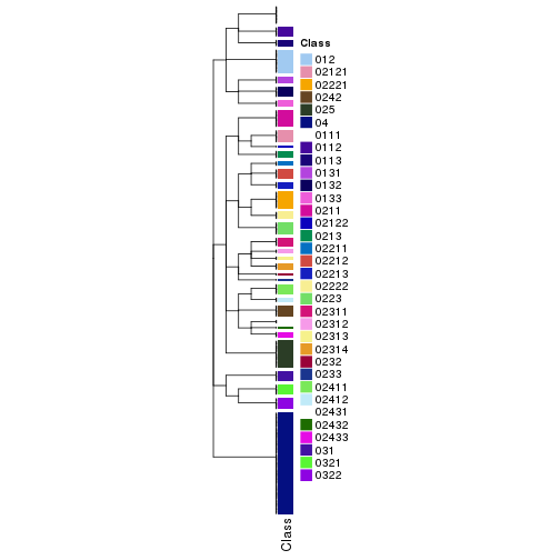 plot of chunk tab-collect-classes-from-hierarchical-partition-7