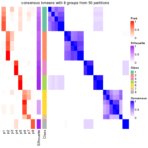 plot of chunk tab-node-012-consensus-heatmap-7