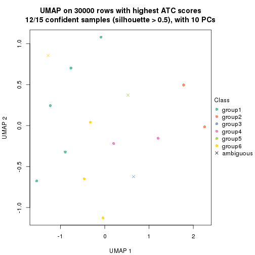 plot of chunk tab-node-0212-dimension-reduction-5