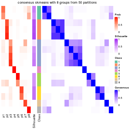 plot of chunk tab-node-0241-consensus-heatmap-7