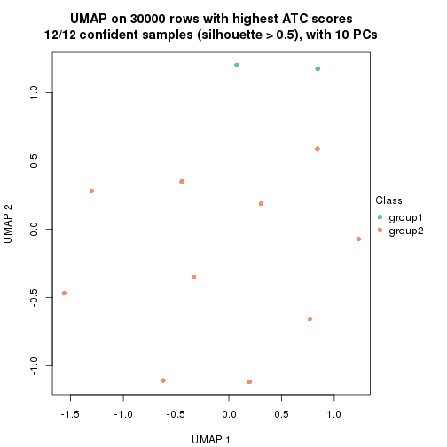 plot of chunk tab-node-0242-dimension-reduction-1