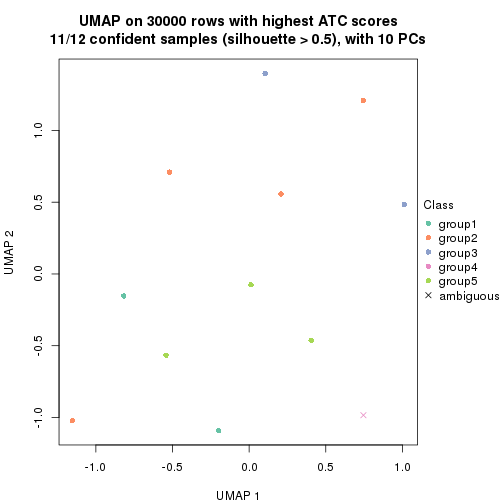 plot of chunk tab-node-0242-dimension-reduction-4