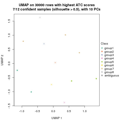 plot of chunk tab-node-0242-dimension-reduction-7