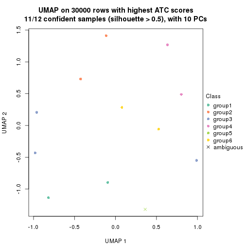 plot of chunk tab-node-0243-dimension-reduction-5