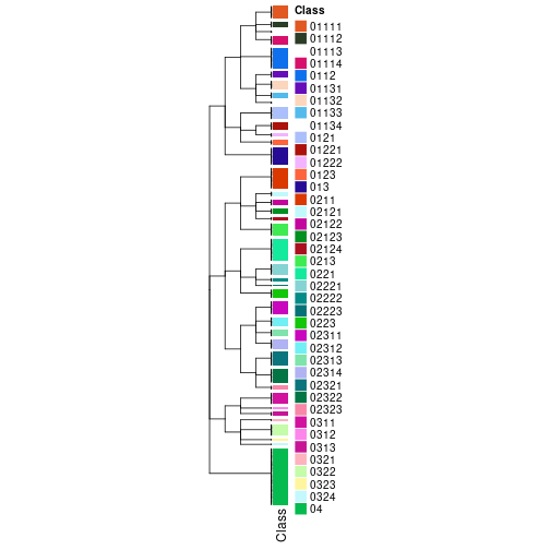 plot of chunk tab-collect-classes-from-hierarchical-partition-1