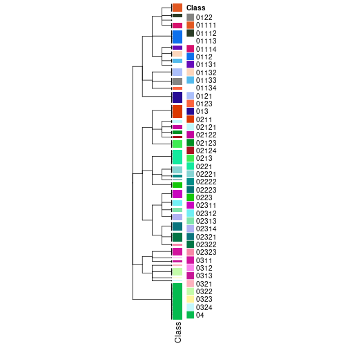 plot of chunk tab-collect-classes-from-hierarchical-partition-2