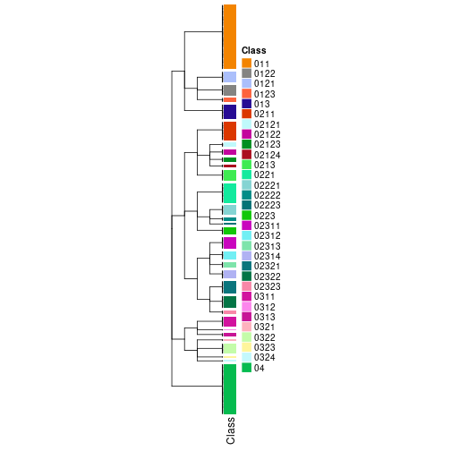 plot of chunk tab-collect-classes-from-hierarchical-partition-3