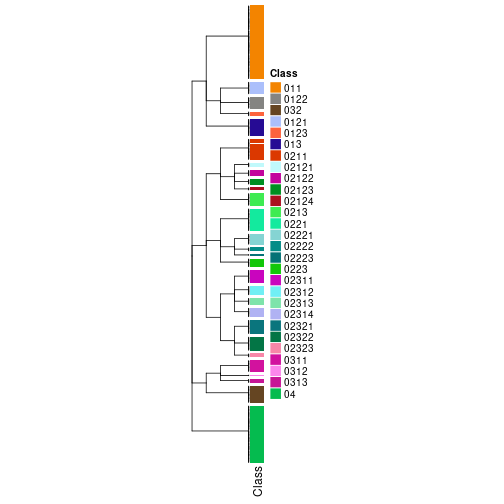 plot of chunk tab-collect-classes-from-hierarchical-partition-4