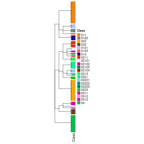 plot of chunk tab-collect-classes-from-hierarchical-partition-5