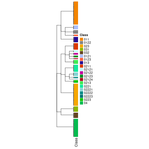 plot of chunk tab-collect-classes-from-hierarchical-partition-7