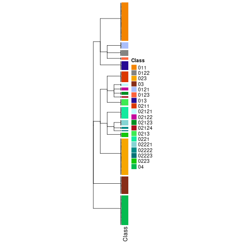 plot of chunk tab-collect-classes-from-hierarchical-partition-8