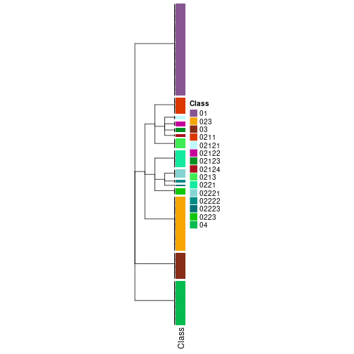 plot of chunk tab-collect-classes-from-hierarchical-partition-9