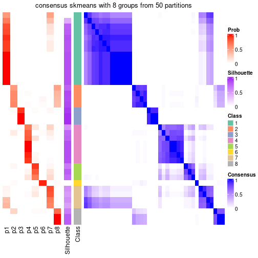 plot of chunk tab-node-0111-consensus-heatmap-7