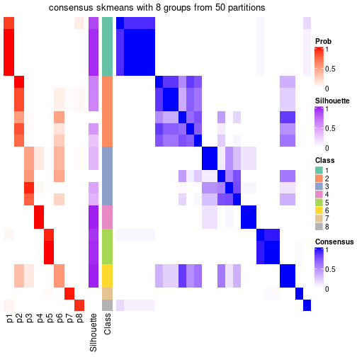 plot of chunk tab-node-0212-consensus-heatmap-7