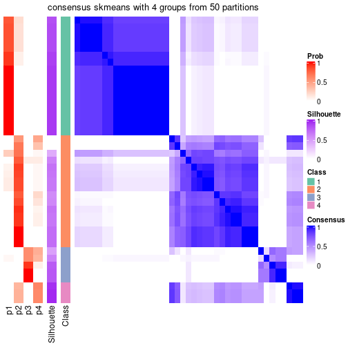 plot of chunk tab-node-0232-consensus-heatmap-3