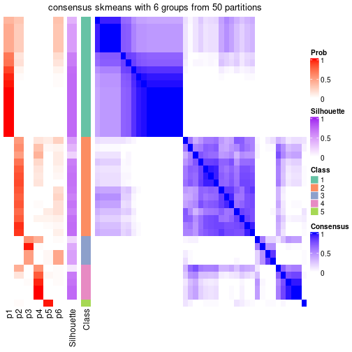 plot of chunk tab-node-0232-consensus-heatmap-5