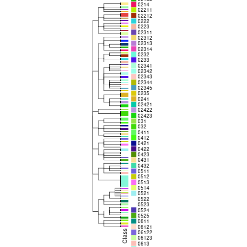 plot of chunk tab-collect-classes-from-hierarchical-partition-1