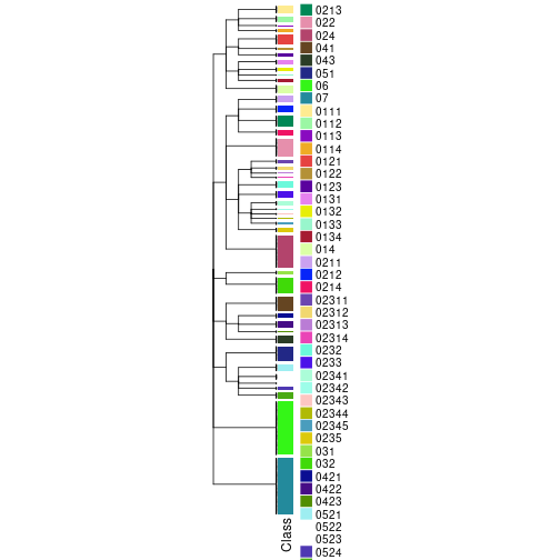 plot of chunk tab-collect-classes-from-hierarchical-partition-12