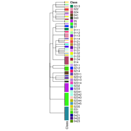 plot of chunk tab-collect-classes-from-hierarchical-partition-15