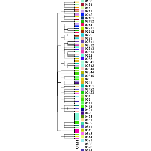 plot of chunk tab-collect-classes-from-hierarchical-partition-3