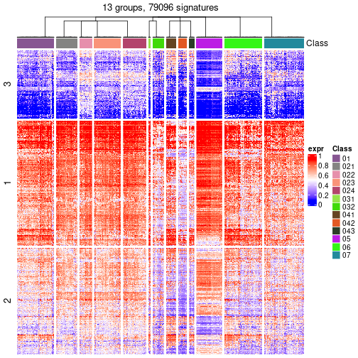 plot of chunk tab-get-signatures-from-hierarchical-partition-26