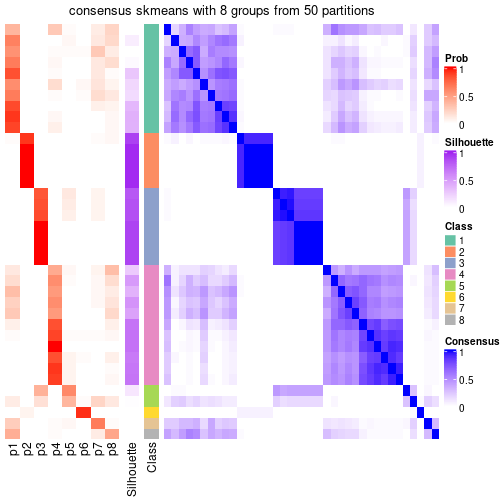 plot of chunk tab-node-012-consensus-heatmap-7