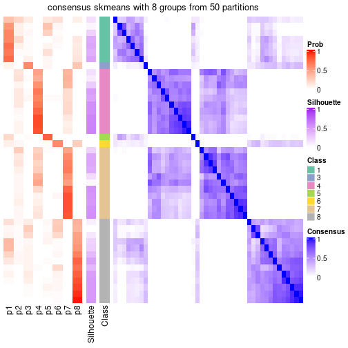 plot of chunk tab-node-022-consensus-heatmap-7